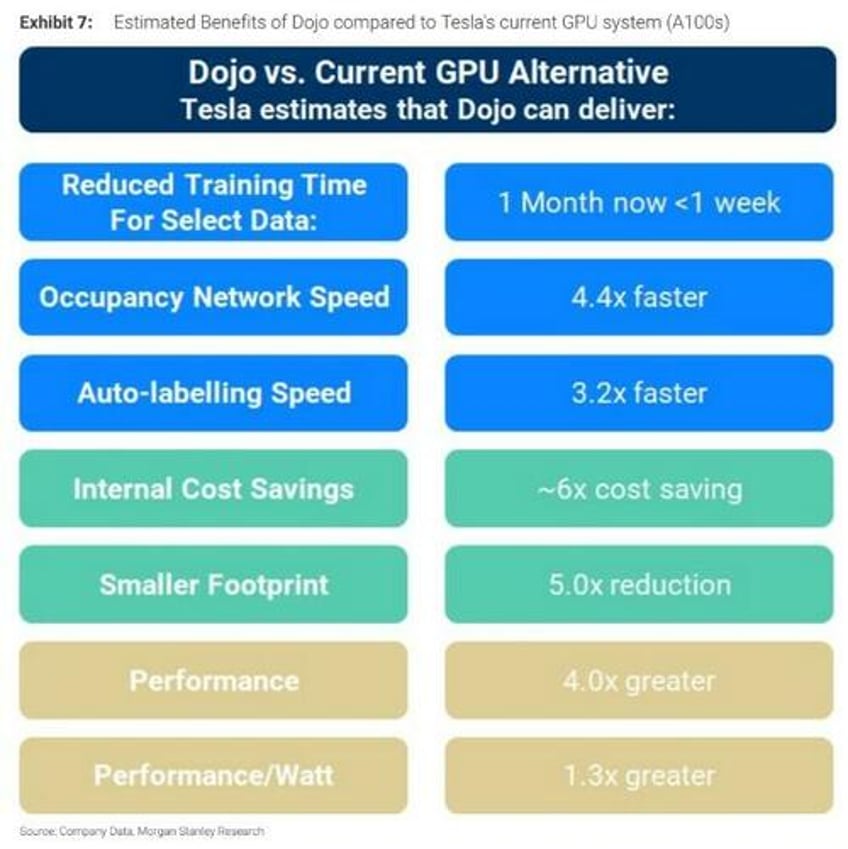 morgan stanley upgrades tesla says dojo supercomputing effort could unlock 10 trillion tam