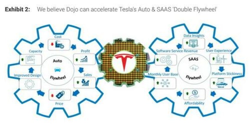 morgan stanley upgrades tesla says dojo supercomputing effort could unlock 10 trillion tam