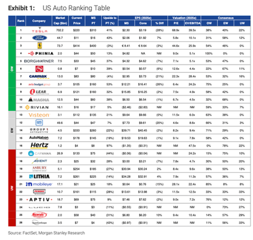 morgan stanleys adam jonas crowns tesla top pick in us autos dethroning ford