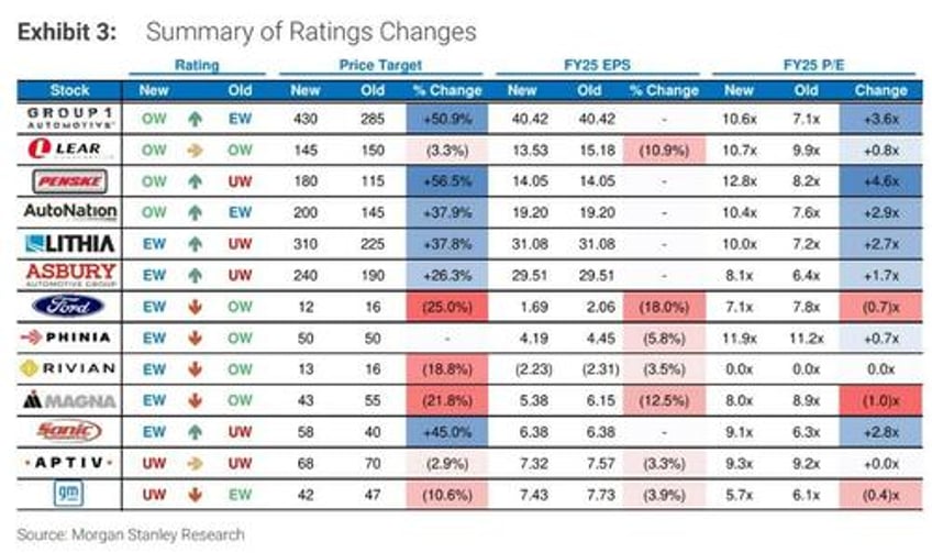 morgan stanleys jonas downgrades gm ford other autos on chinese supply rising delinquencies