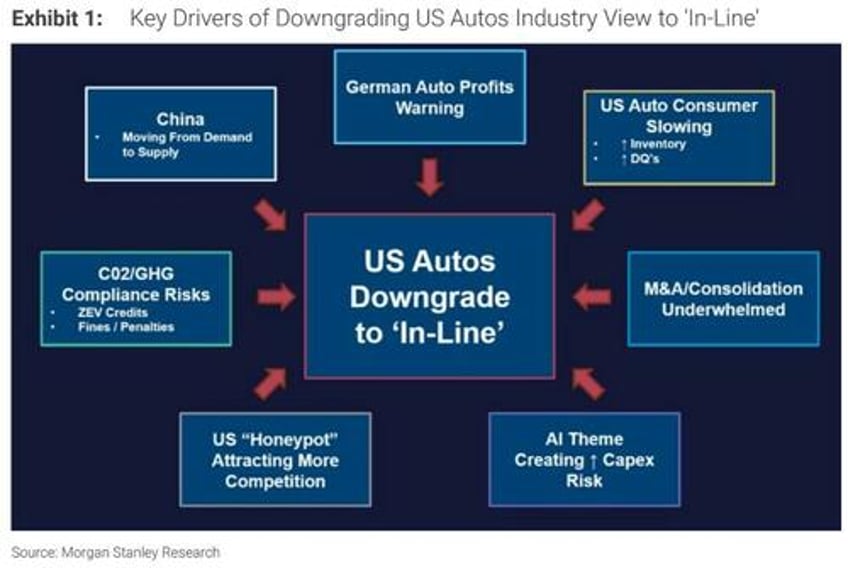 morgan stanleys jonas downgrades gm ford other autos on chinese supply rising delinquencies