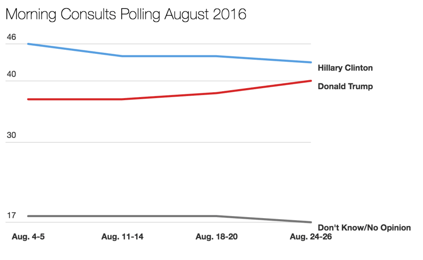 morning consult poll clinton lead drops from 9 pts to 3 in just three weeks