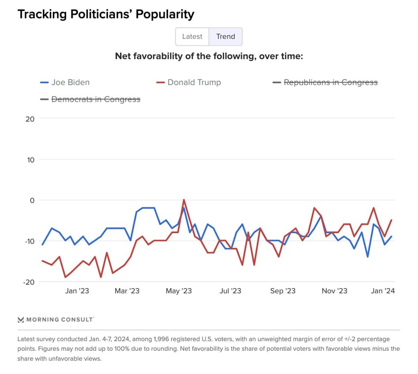 morning consult poll trump more popular than biden for 10 straight weeks