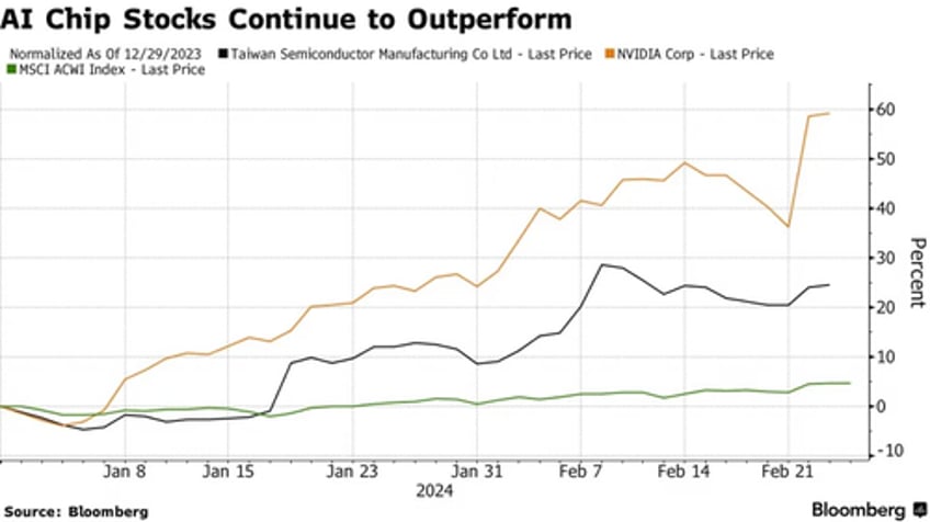 morning wood ark trims nvidia stake further cuts tsmc position