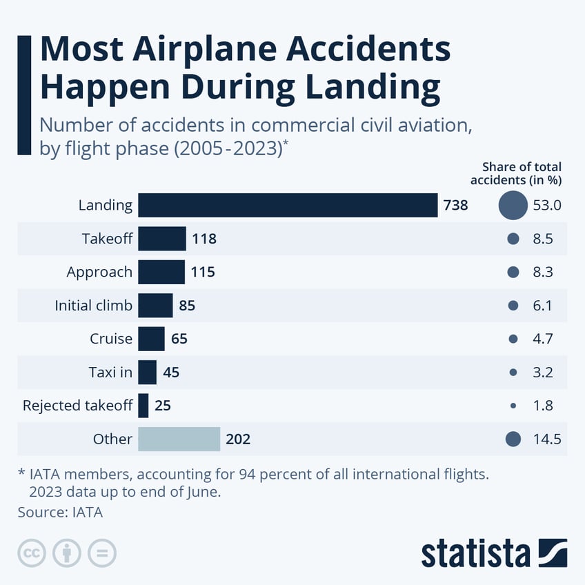 Infographic: Most Airplane Accidents Happen During Landing | Statista