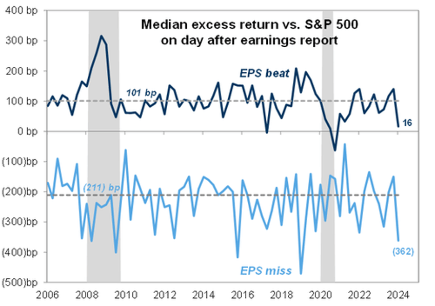 most companies are beating estimates but get no love from the market while misses are getting crushed