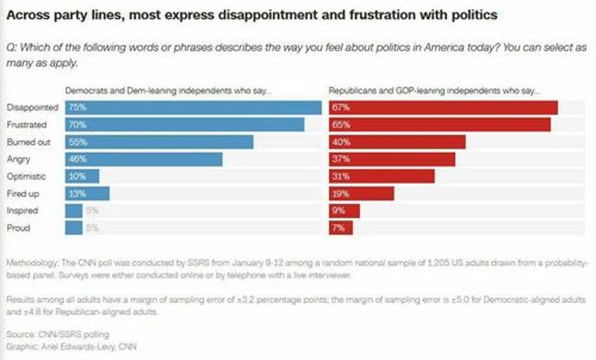 most democrats think their party sucks feel burned out cnn poll