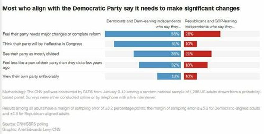 most democrats think their party sucks feel burned out cnn poll