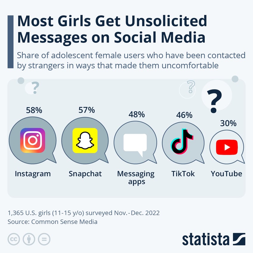 most girls get unsolicited messages on social media