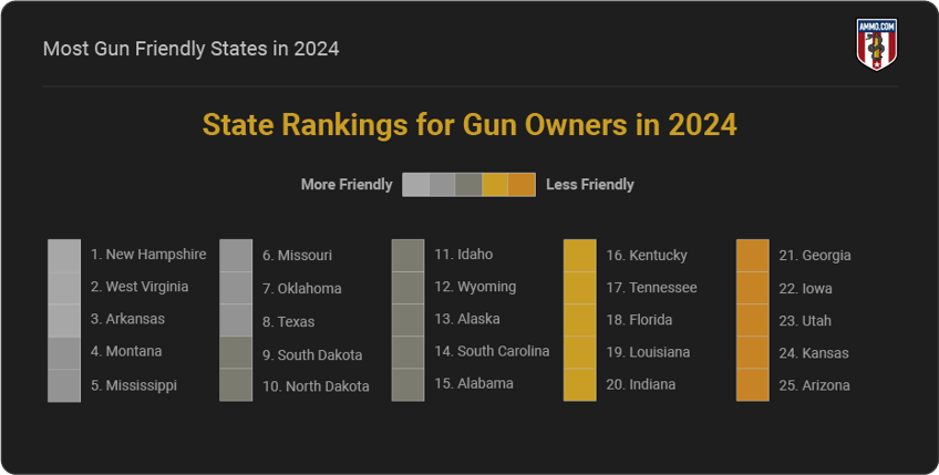 most gun friendly states in 2024