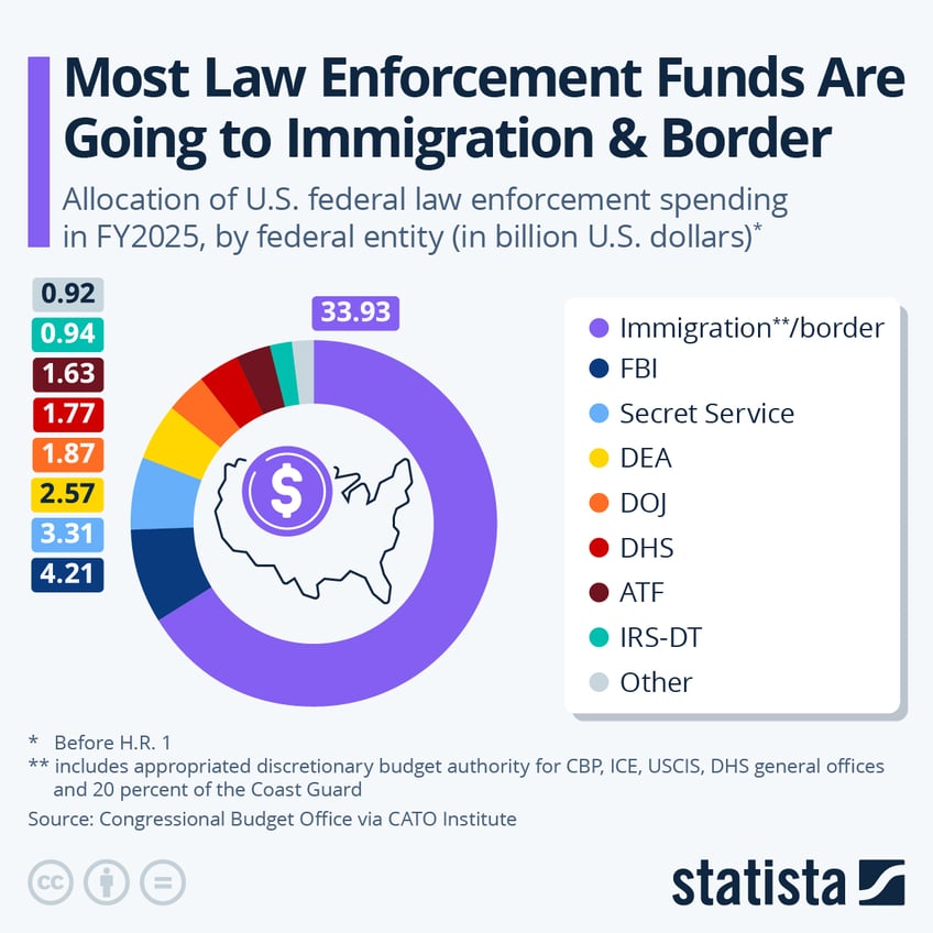 Infographic: Most Law Enforcement Funds Are Going to Immigration & Border | Statista