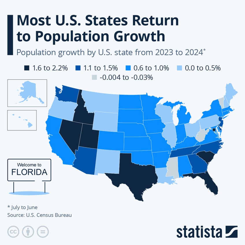 Infographic: Most U.S. States Return to Growth | Statista