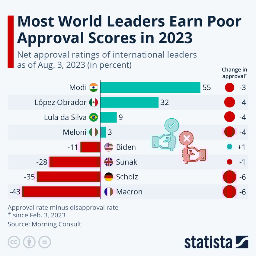 most world leaders earn poor approval scores in 2023