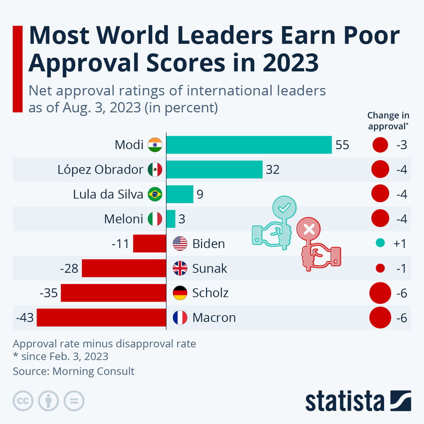 most world leaders earn poor approval scores in 2023