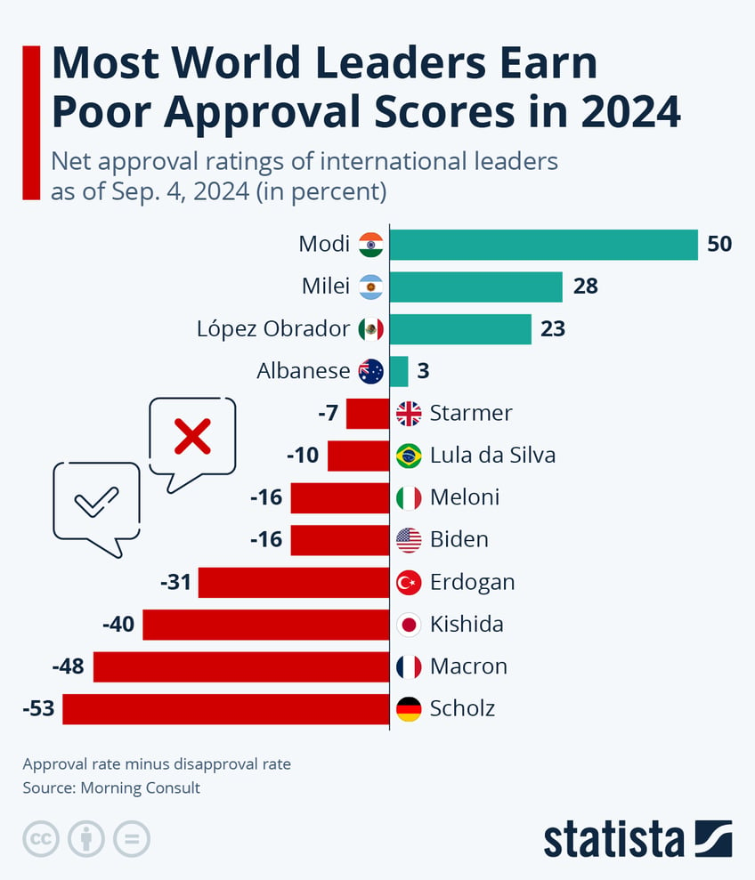 Infographic: Most World Leaders Earn Poor Approval Scores in 2024 | Statista