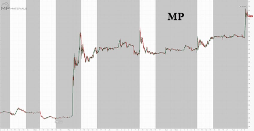 mp materials surges 10 apple to announce 500 million partnership joining pentagon as investors