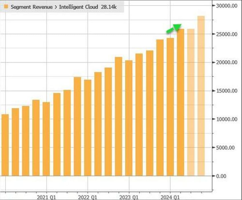 msft shares unimpresssed by big top bottom line beat