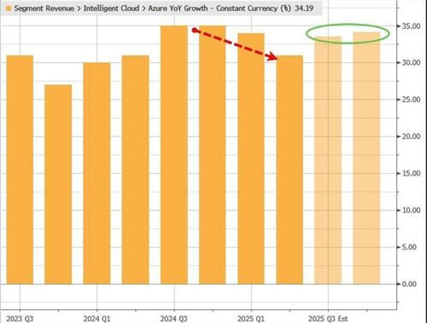 msft tumbles on cloud revenue miss