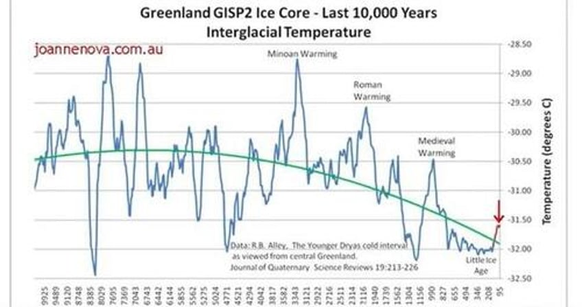 msm absent in reporting dozens of night time low temp records across us 