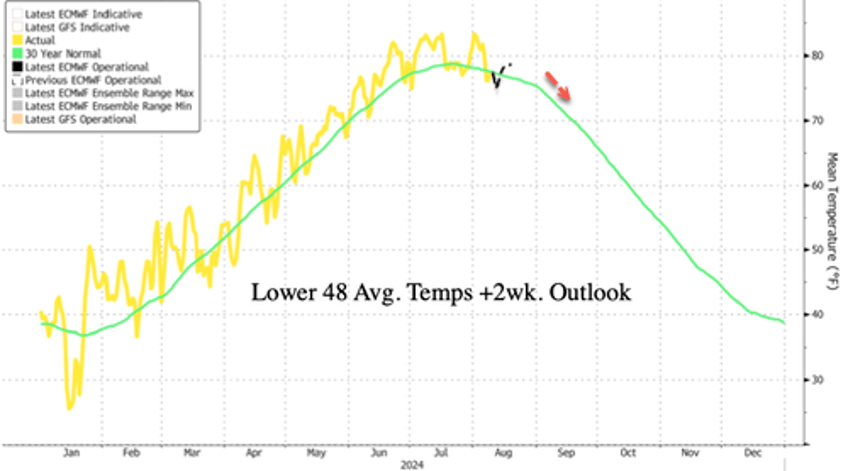 msm absent in reporting dozens of night time low temp records across us 