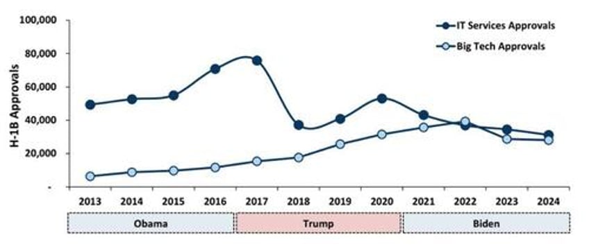 msm pounces as maga vs technocrats h1 bomb explodes ahead of trump inauguration