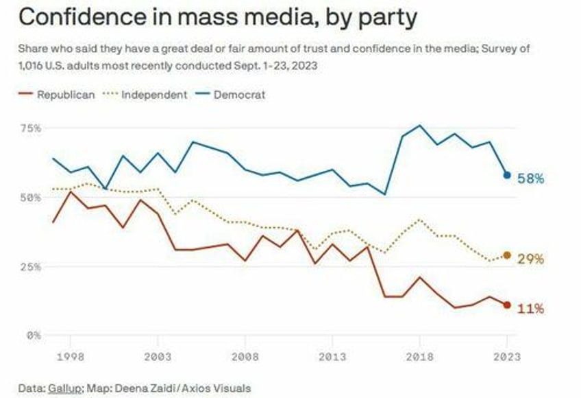 msnbc cnn ratings collapse after election while fox news flourishes