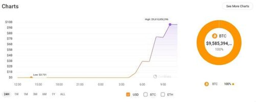 mt gox moves 96 billion worth of bitcoin are creditors finally being repaid