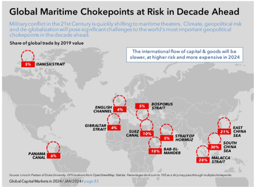 mufg warns higher friction geopolitics puts these global maritime chokepoints at risk