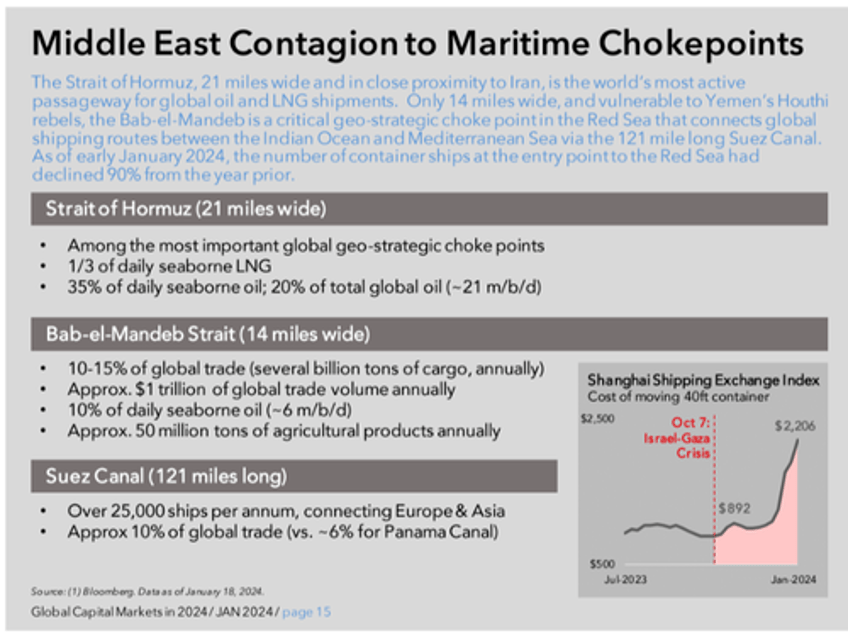 mufg warns higher friction geopolitics puts these global maritime chokepoints at risk