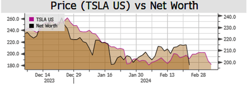 musk dethroned as worlds richest person after two day tesla spill