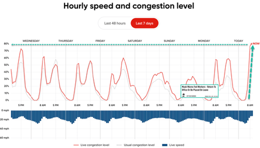 musk effect real time dc traffic data shows weve returned to office 