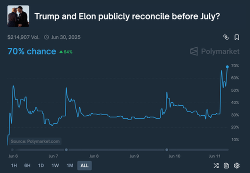 musk regrets some posts about trump signals possible reconciliation