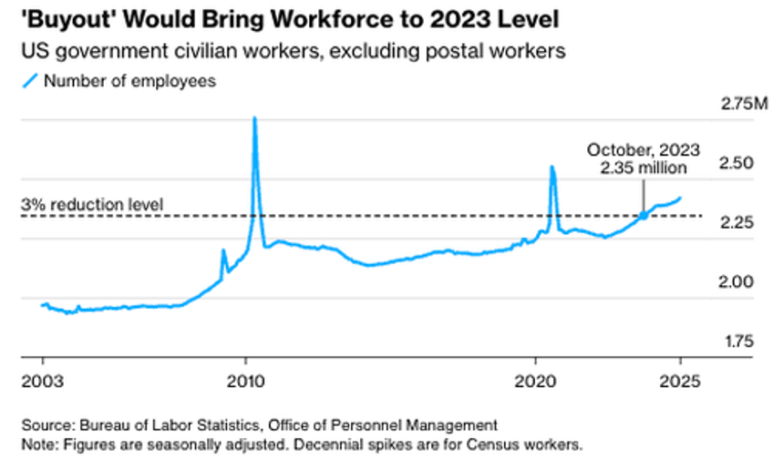 musk we need to delete entire agencies total fed worker buyout tops 75000