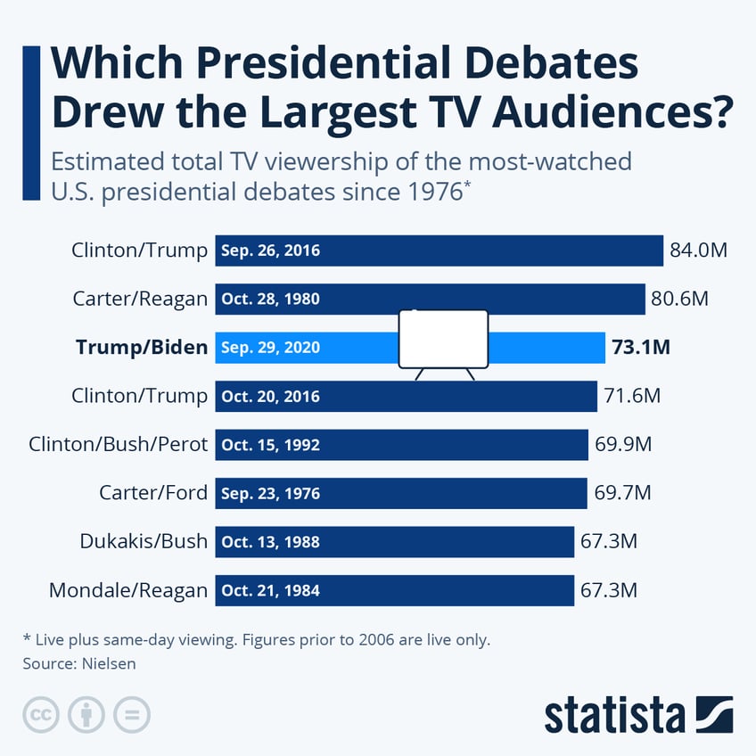 Infographic: Which Presidential Debates Drew The Biggest TV Audiences? | Statista