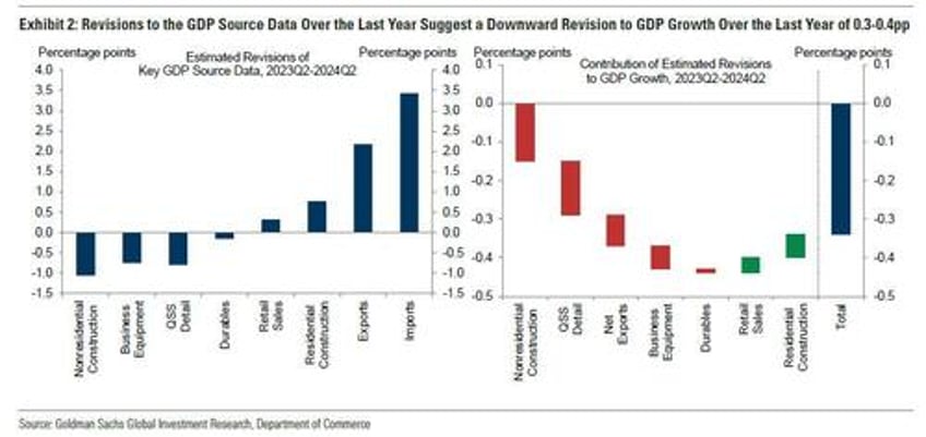 mystery of upward gdp revision solved you are all 500 billion richer now according to a revised biden admin spreadsheet