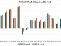 Mystery Of Upward GDP Revision Solved: You Are All $500 Billion Richer Now According To A Revised Biden Admin Spreadsheet