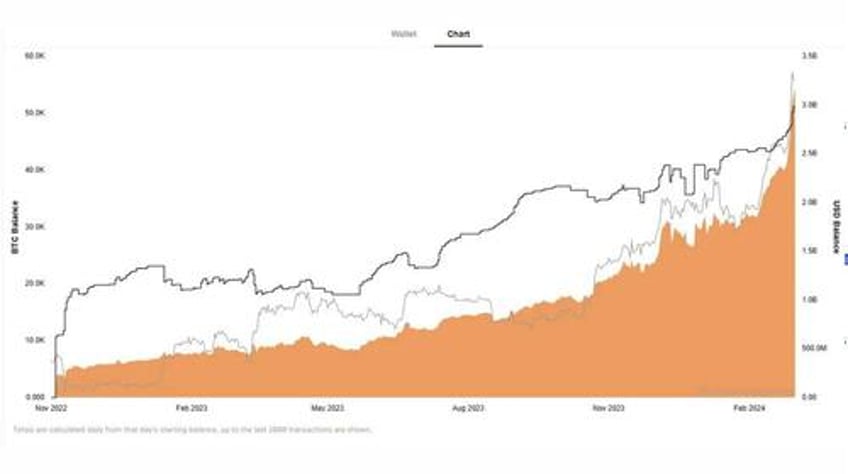 mystery whale has quietly accumulated over 3 billion in bitcoin in 15 months