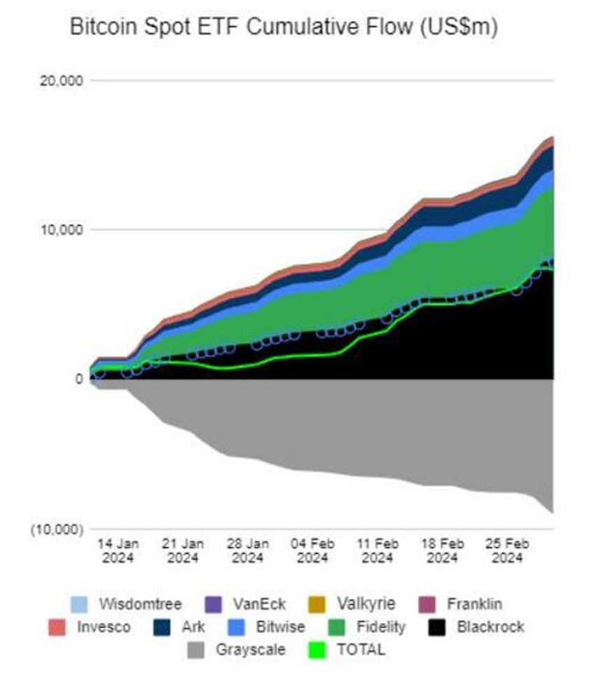 mystery whale has quietly accumulated over 3 billion in bitcoin in 15 months