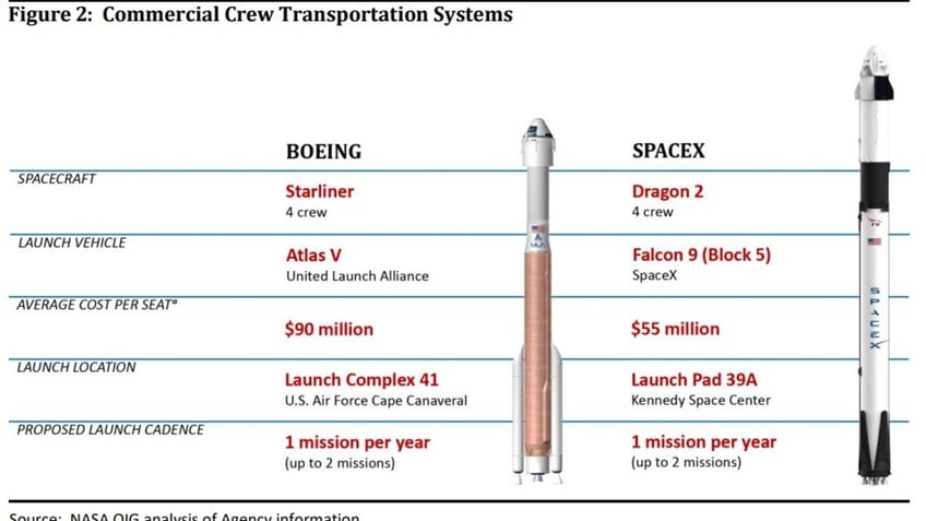 Boeing's Starliner and SpaceX's Crew Dragon are vastly different rockets.