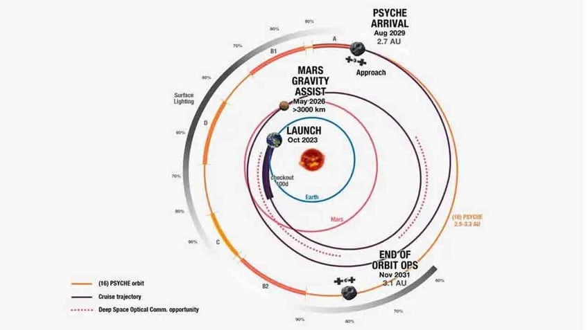 nasa delays psyche asteroid mission over spacecrafts thrusters