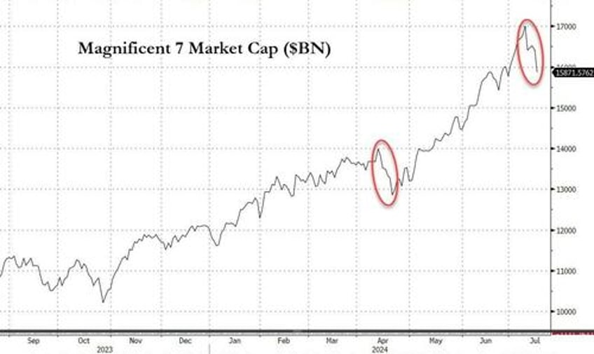 nasdaq pukes to worst day in 19 months bonds black gold bid