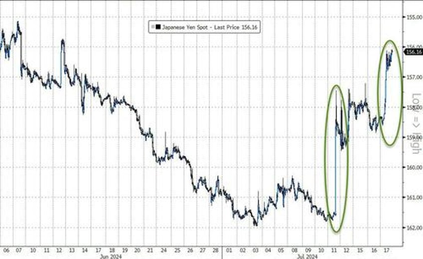 nasdaq pukes to worst day in 19 months bonds black gold bid