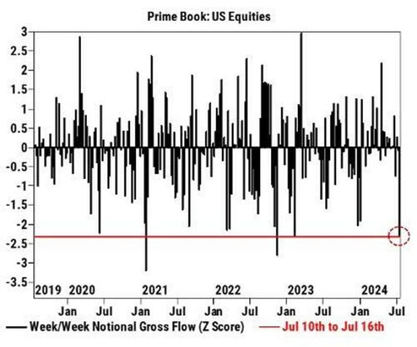 nasdaq pukes to worst day in 19 months bonds black gold bid