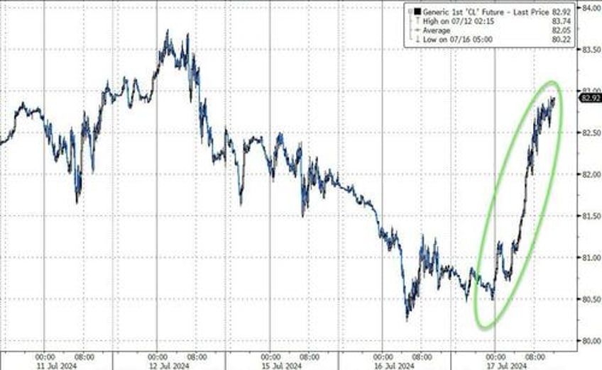 nasdaq pukes to worst day in 19 months bonds black gold bid