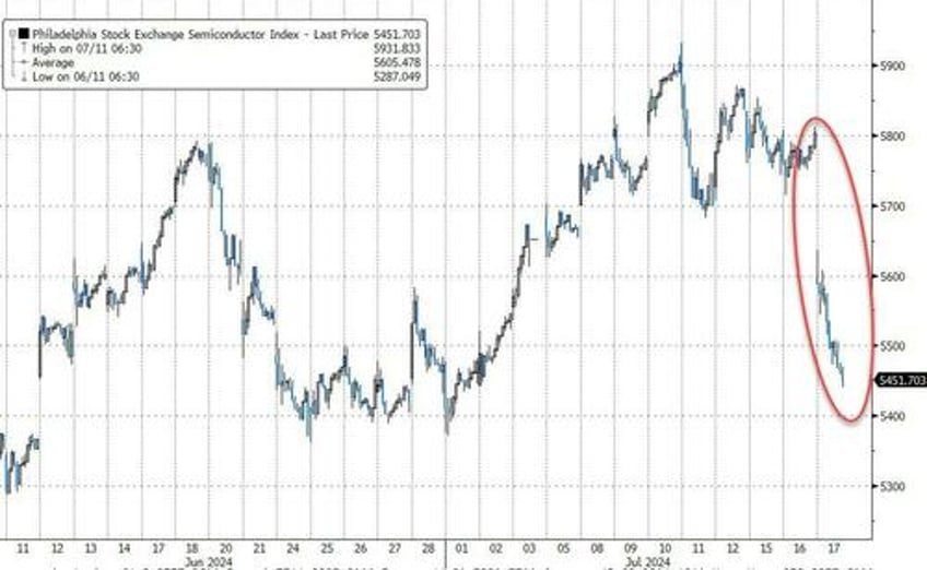 nasdaq pukes to worst day in 19 months bonds black gold bid