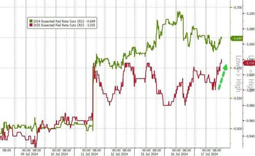 nasdaq pukes to worst day in 19 months bonds black gold bid