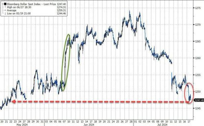 nasdaq pukes to worst day in 19 months bonds black gold bid