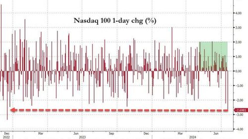 nasdaq pukes to worst day in 19 months bonds black gold bid