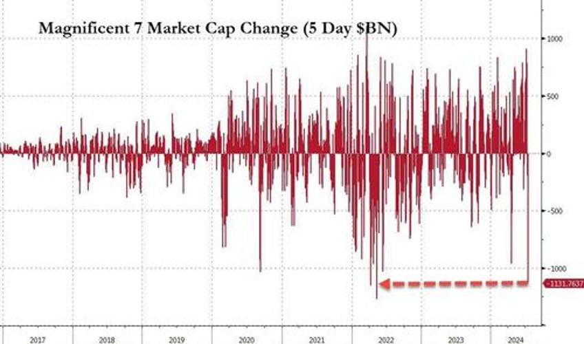 nasdaq pukes to worst day in 19 months bonds black gold bid