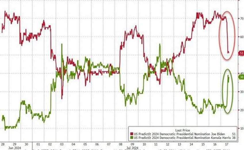 nasdaq pukes to worst day in 19 months bonds black gold bid